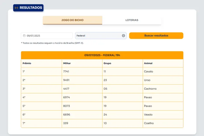 Tabela com histórico de resultados.